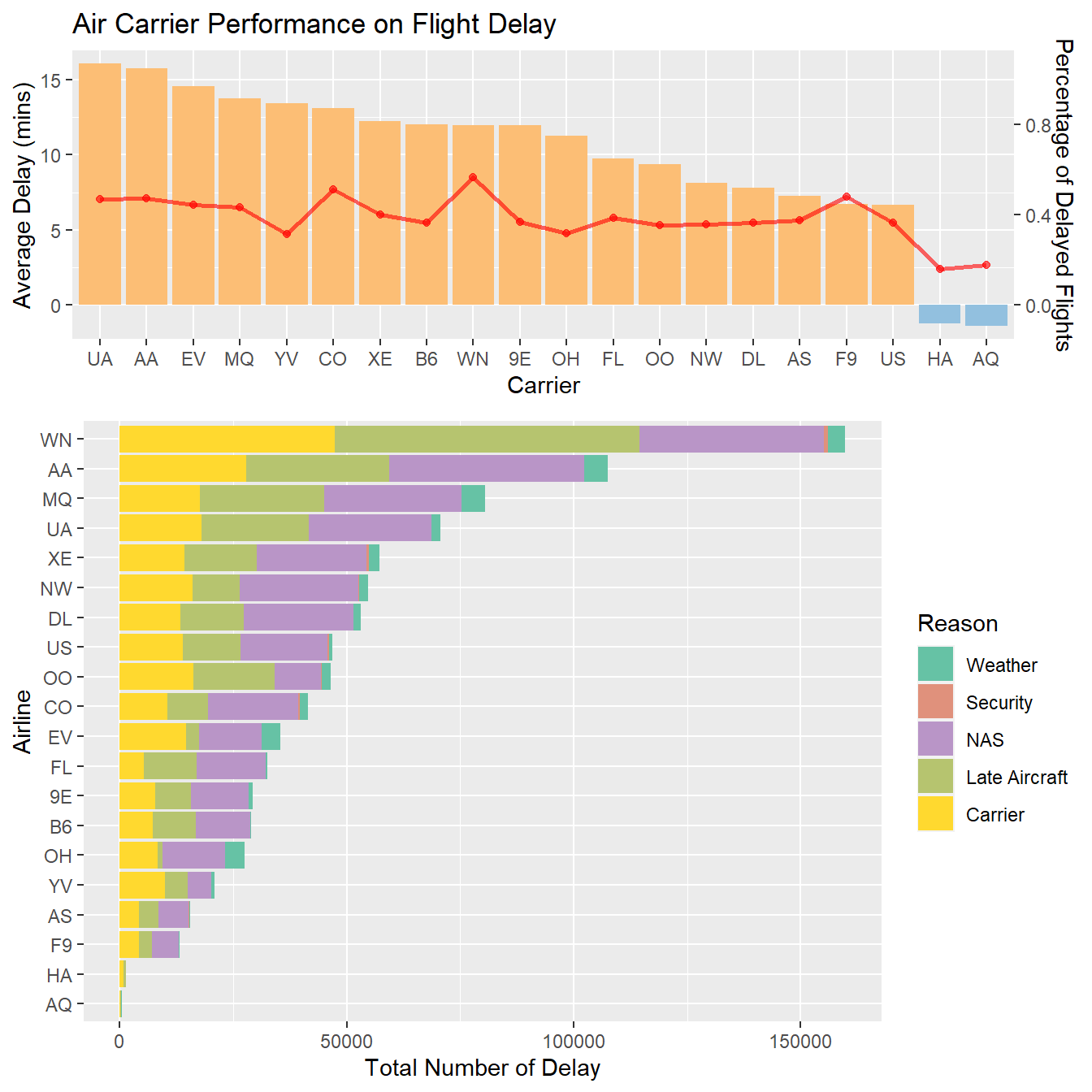 Chapter 5 Results | Airline On Time Performance